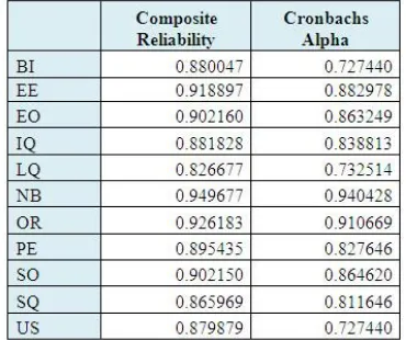 Tabel 2 Composite Reliability dan Cronbach Alpha 