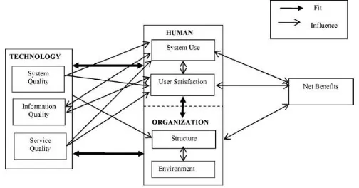 Gambar 1 Human-Organization-Technology (HOT) Fit Model Yusof et al 