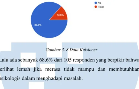 Gambar 3. 8 Data Kuisioner 