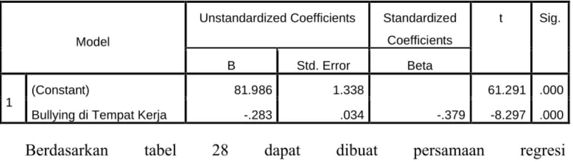 Tabel 28 Coefficient