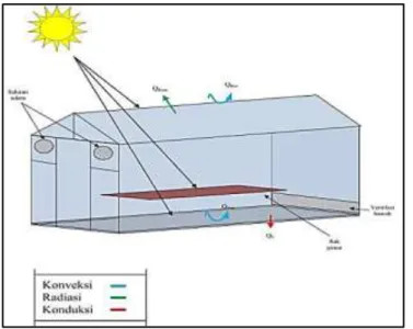 Gambar 10. Perpindahan panas secara konveksi, radiasi dan konduksi yang terjadi dalam rumah  pengering