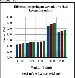 Gambar 12. Grafik efisiensi pengeringan  terhadap variasi kecepatan udara. 