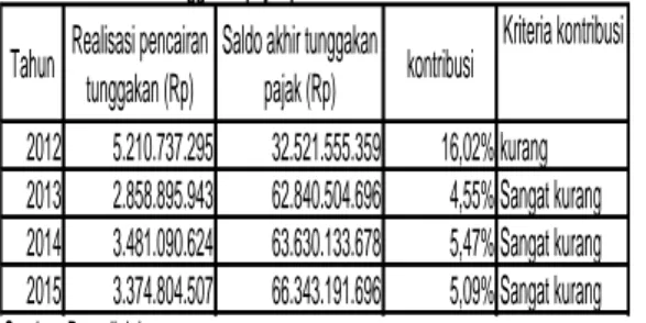 Tabel 4.8 Kontribusi pencairan tunggakan pajak terhadap perkembangan  tunggakan pajak pada KPP Pratama Batu