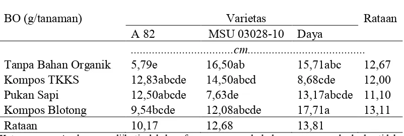Tabel 1. Pertambahan panjang beberapa varietas ubi jalar dengan pemberianbahan organik terhadap pertambahan panjang ubi jalar pada umur 5MST.