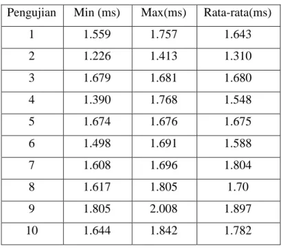 Tabel 4.10 Pengujian Latency pada FreeBSD  Pengujian  Min (ms)  Max(ms)  Rata-rata(ms) 