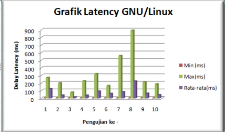 Gambar 4.6 Grafik Latency pada GNU/linux. 