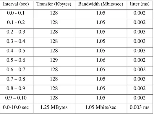 Tabel 4.12 Pengambilan data jitter pada FreeBSD  Interval (sec)  Transfer (Kbytes)  Bandwidth (Mbits/sec)  Jitter (ms) 
