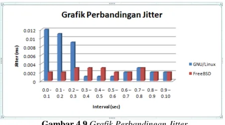 Tabel 4.13 Kategori performansi jaringan IP berdasarkan parameter jitter  Kategori Degradasi   Peak jitter  