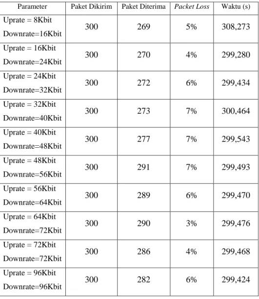 Tabel 4.1 Perubahan Parameter Bandwidth di GNU/linux. 