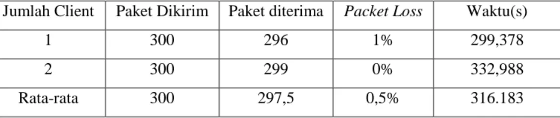 Tabel 4.6 Pengujian packet loss dengan 1 client. 