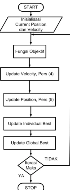 Gambar 4. Diagram alir algoritma PSO 