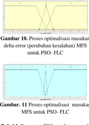 Gambar 10. Proses optimalisasi masukan  delta error (perubahan kesalahan) MFS 