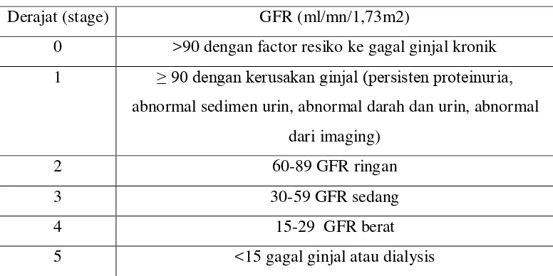 Tabel 2.3. Klasifikasi Penyakit Ginjal Kronik  (PGK) 