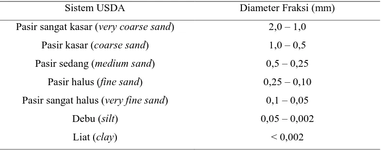 Tabel 1. Pembagian Ukuran Fraksi Tanah (Tekstur) 