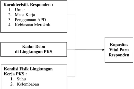 Gambar 2.6 Kerangka Konsep 