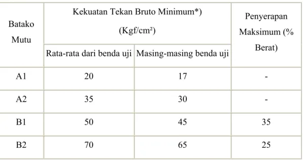 Tabel 2.5.  Persyaratan Fisik Batako  Kekuatan Tekan Bruto Minimum*) 