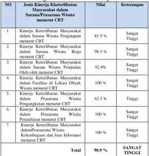 Tabel 2Perhitungan Keterlibatan Masyarakat 