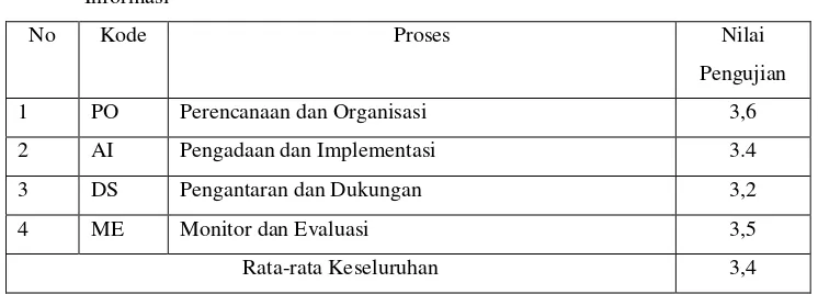 Tabel 6. Ringkasan Pengujian Manjemen dan Pengendalian Teknologi 