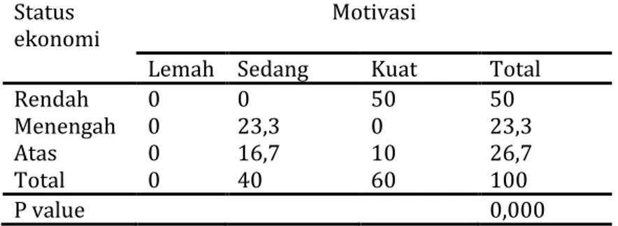 Tabel  tabulasi  silang  6  diketahui  bahwa  setengah  responden  dengan  faktor  ekonomi rendah memiiki motivasi tinggi dalam melaksanakan baby spa sejumlah  15  orang  (50%)