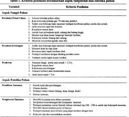 Tabel l. Kriteria penilaian berdasarkan aspek fungsional dan estetika pohon