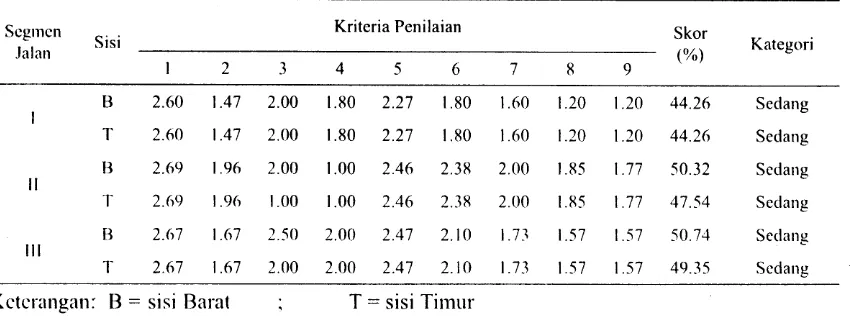 Tabel 2. Penilaian fungsi pohon sebagai pereduksi polusi udara pada Tol Jagorawi