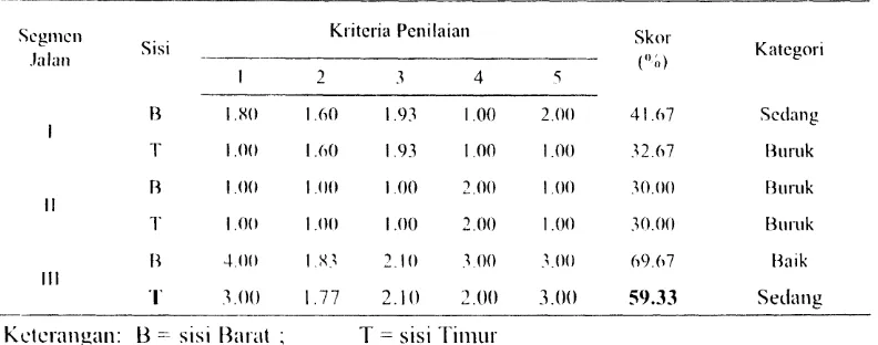 Tabel 3. Penilaian fungsi pohon sebagai peredam kebisingan pada Tol Jagorawi