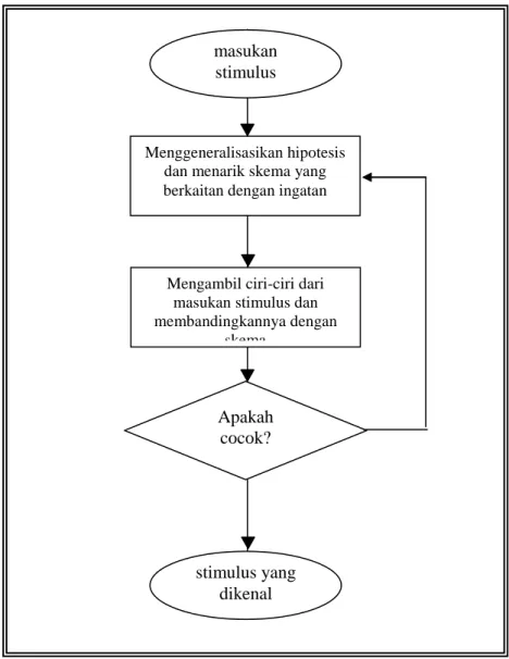 Gambar 1. Analisis dengan Sintesis  (Atkinson, dkk.,1983) 