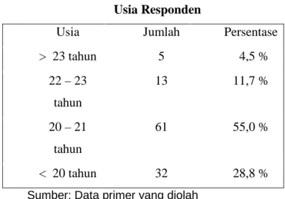 Tabel 6  Usia Responden 