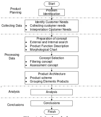 Fig.1 Methodology 