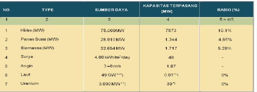 Tabel  1.1. Sumber Daya Energi Baru Terbarukan 