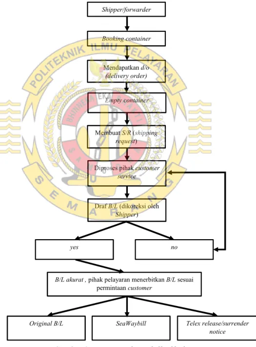 Gambar 2.5 Proses release bill of lading 