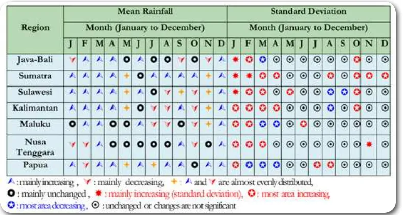 Table 2 Trend of  rainfall change in Indonesia based on GCM data with A2 scenario 2070-2100
