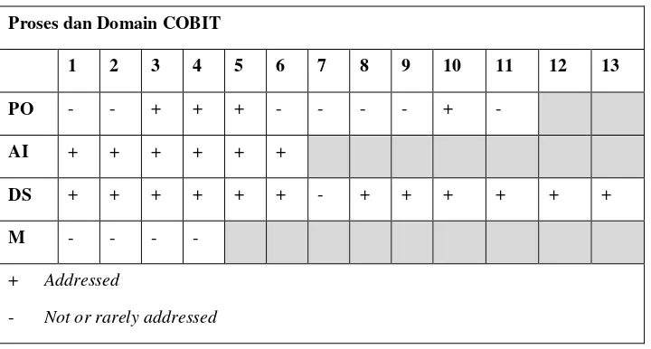 Tabel 2.1 Matriks Proses COBIT vs Standar ITIL (COBIT Mapping, Overview of International IT Guidance, 2008) 