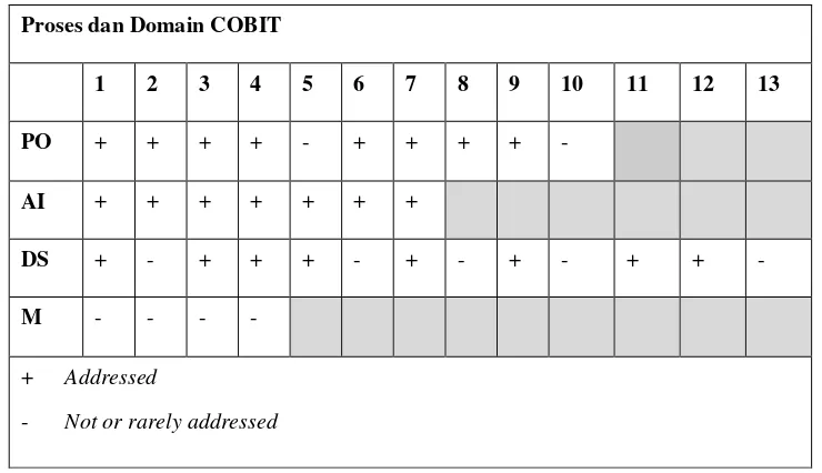 Tabel 2.3 Matriks Proses COBIT vs Standar COSO (COBIT Mapping, Overview of International IT Guidance, 2008) 