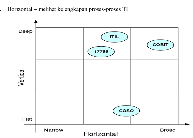 Gambar 2.5 memetakan standar COBIT dengan standar lainnya dalam hal kelengkapan proses-proses TI yang dilihat dalam dua dimensi: 