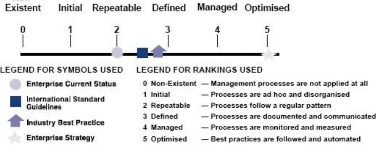 Gambar 1.4 COBIT Maturity Model (COBIT 4.1 Excerp, Executive Summary 