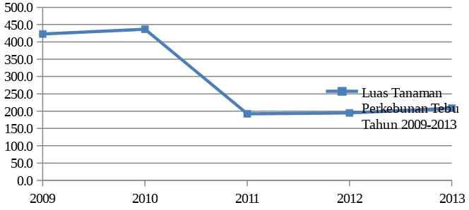 Gambar 1 Luas Tanaman Perkebunan Tebu Tahun 2009-2013
