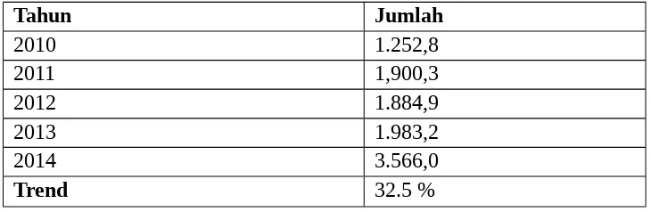 Tabel 1 Impor Komoditi Gula Indonesia Tahun 2009-2014 (ton)