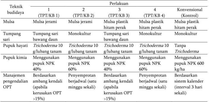 Tabel 1. Susunan perlakuan teknik budidaya cabai merah. 