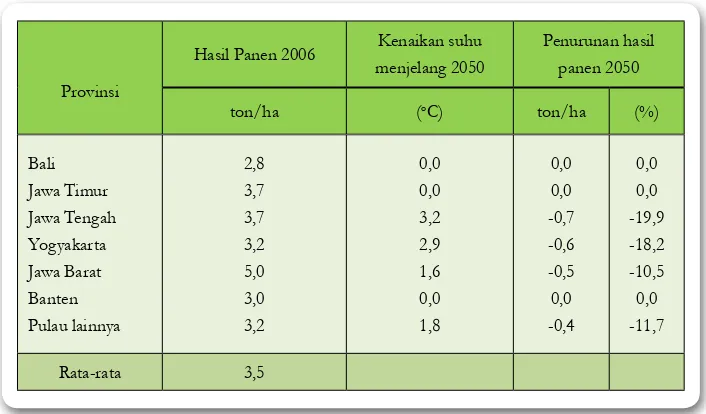 Gambar 3.10. Perubahan suhu pada musim hujan (Januari) dan musim kemarau (Juli) di Jakarta, 1860-2000.