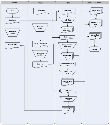 Gambar 3.1 Flow Map Manual Sistem Informasi Akademik MI Cikawung 