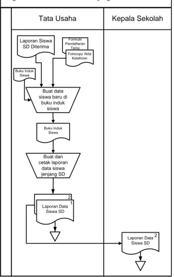 Gambar 3.5 Flow map prosedur pengolahan data siswa baru jenjang SD 