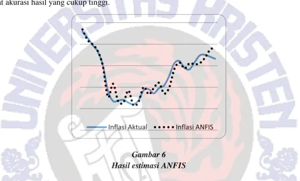 Grafik diatas menunjukkan perbandigan hasil output inflasi model adaptive neuro fuzzy dengan  inflasi aktual, terlihat hanya beberapa titik perbedaan hasil antara estimasi dengan aktual