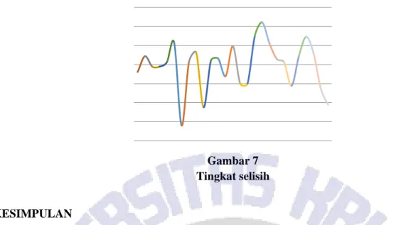 Gambar 7  Tingkat selisih 