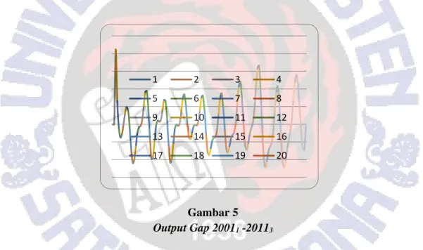 Grafik diatas menunjukkan data PDB kuartalan yang sudah di interpolasi kedalam bentuk data  PDB bulanan dan data PDB potensial yang sudah di estimasi dengan metode HP-Filter