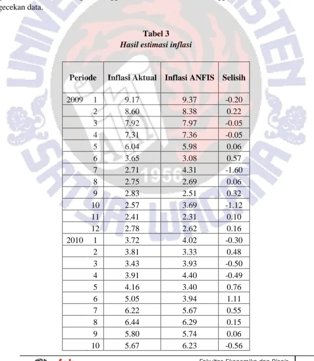 Tabel 3  Hasil estimasi inflasi 