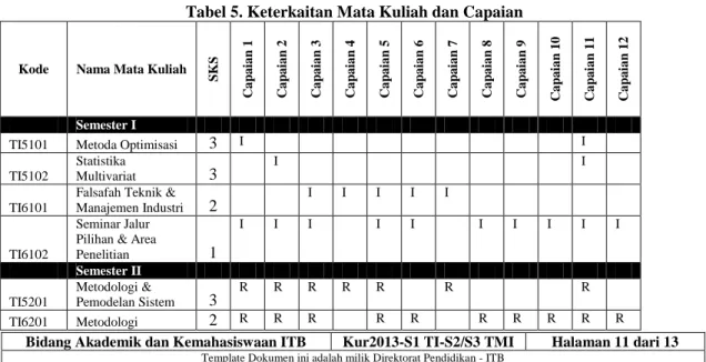 Tabel 5. Keterkaitan Mata Kuliah dan Capaian 