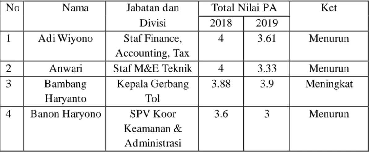 Tabel 1.2 Data sampel Performance Appraisal karyawan 2018 dan 2019  No     Nama  Jabatan dan 