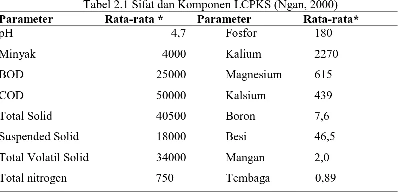 Tabel 2.1 Sifat dan Komponen LCPKS (Ngan, 2000) Rata-rata * Parameter Rata-rata* 