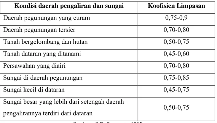 Tabel 2.7. Koefisien Limpasan (Run Off) 